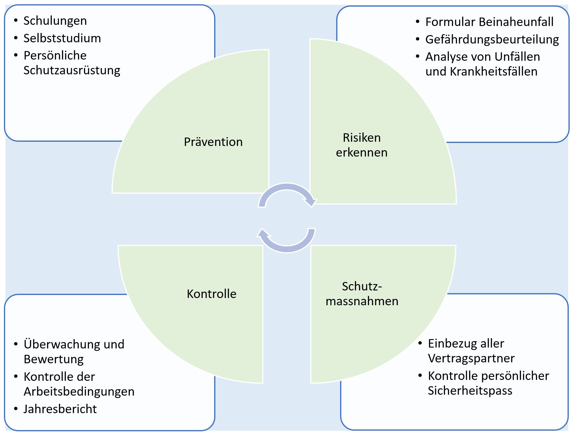 Konzept Arbeitssicherheit und Gesundheitsschutz